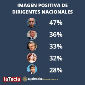 Economía, una piedra en el zapato para la imagen de Alberto Fernández