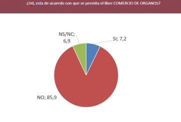 Comercio de órganos y libre portación de armas, un lastre para la imagen de Milei