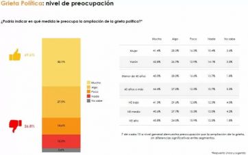 Para el 69% de la población, los políticos argentinos contribuyen a ampliar la grieta