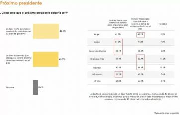 Para el 69% de la población, los políticos argentinos contribuyen a ampliar la grieta