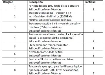 La Provincia lanza millonaria licitación para la adquisición de maquinaria agrícola