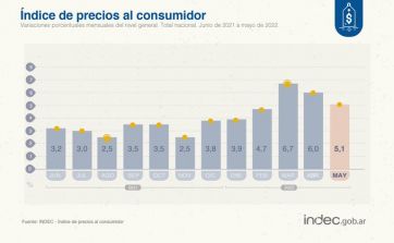 La inflación de mayo fue del 5,1%