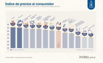 La inflación de mayo fue del 5,1%