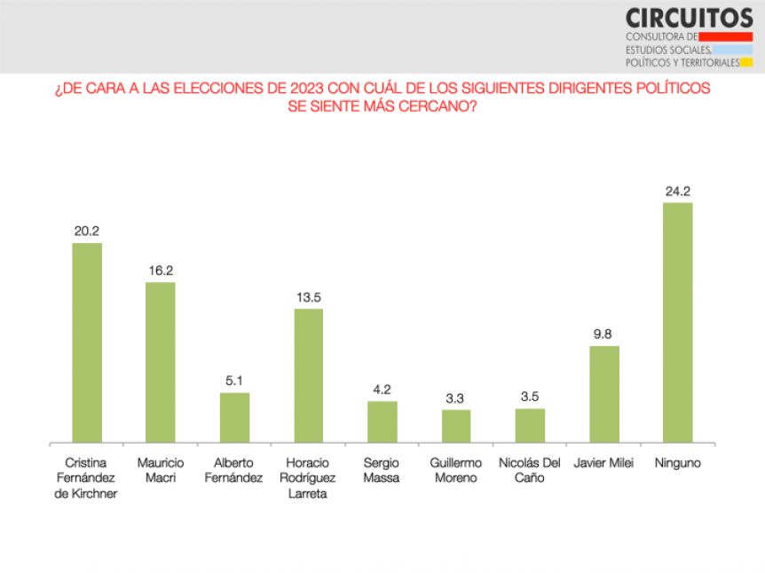 Qué dice la encuesta que avizora un enfrentamiento épico entre CFK y Macri