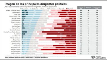 Cuestión de imagen: 22 de 23 dirigentes políticos argentinos tienen diferencial negativo