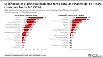 Cuestión de imagen: 22 de 23 dirigentes políticos argentinos tienen diferencial negativo