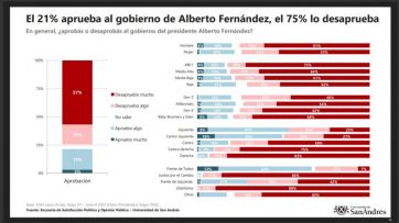 Cuestión de imagen: 22 de 23 dirigentes políticos argentinos tienen diferencial negativo