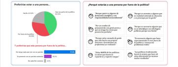 Escenario complejo para la política: desencanto y desconfianza con vistas a las elecciones