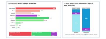 Escenario complejo para la política: desencanto y desconfianza con vistas a las elecciones