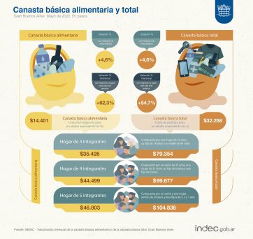 La canasta básica subió 4,6%: ¿cuánto necesitó una familia para no ser pobre?