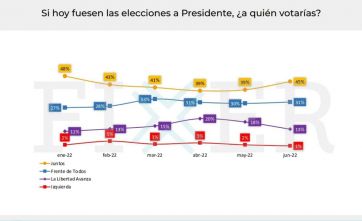 Cae Milei y Juntos festeja: cómo está el escenario electoral de cara a 2023