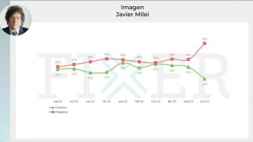Cae Milei y Juntos festeja: cómo está el escenario electoral de cara a 2023