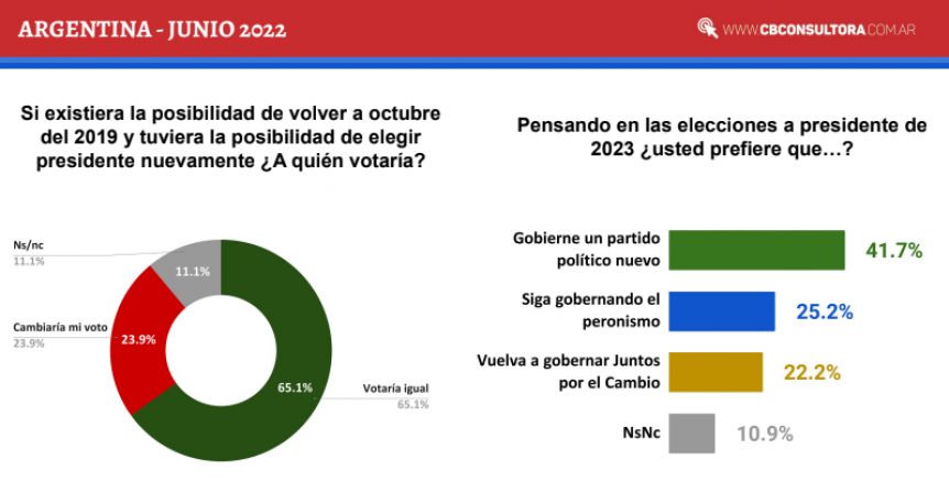 A pesar de la crisis, el 65% de los argentinos votaría igual que lo hizo en 2019