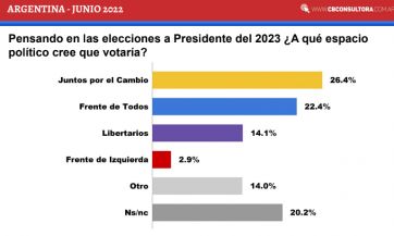 A pesar de la crisis, el 65% de los argentinos votaría igual que lo hizo en 2019