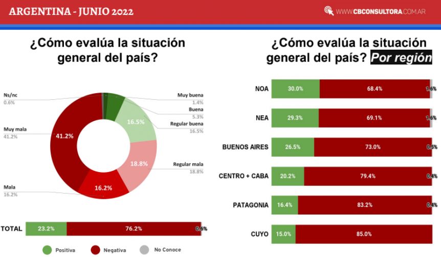 A pesar de la crisis, el 65% de los argentinos votaría igual que lo hizo en 2019