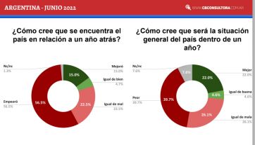 A pesar de la crisis, el 65% de los argentinos votaría igual que lo hizo en 2019