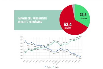 La imagen de Alberto está por el piso y crece la desaprobación por la crisis económica