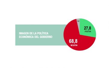 La imagen de Alberto está por el piso y crece la desaprobación por la crisis económica