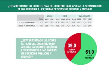 La imagen de Alberto está por el piso y crece la desaprobación por la crisis económica