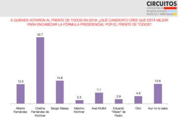 Con las expectativas por el piso, quiénes son los políticos más valorados de cara al 2023