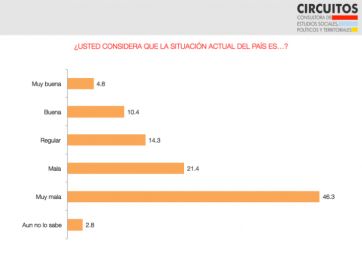Con las expectativas por el piso, quiénes son los políticos más valorados de cara al 2023