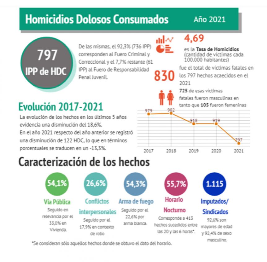 Los homicidios dolosos en la Provincia se redujeron en un 13,3% en 2021