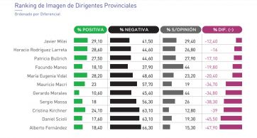 No se salva nadie: el malestar social golpea fuerte la imagen de los dirigentes políticos