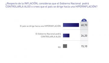 No se salva nadie: el malestar social golpea fuerte la imagen de los dirigentes políticos