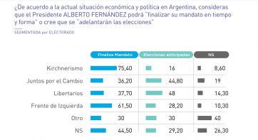 No se salva nadie: el malestar social golpea fuerte la imagen de los dirigentes políticos