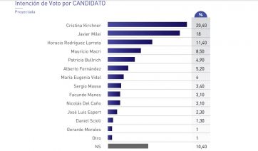 No se salva nadie: el malestar social golpea fuerte la imagen de los dirigentes políticos