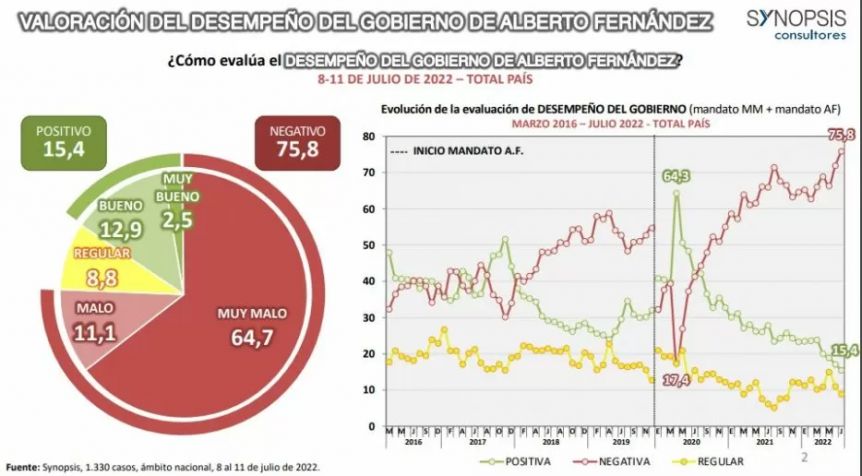 Pese a la crisis política y económica, más del 50% cree que Alberto terminará su mandato