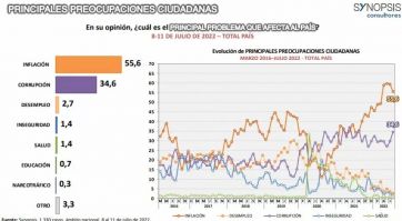 Pese a la crisis política y económica, más del 50% cree que Alberto terminará su mandato