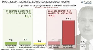 Pese a la crisis política y económica, más del 50% cree que Alberto terminará su mandato