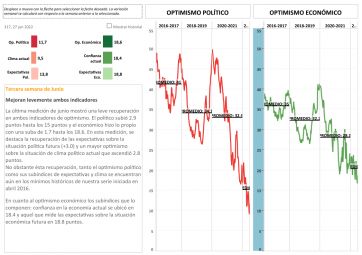 En medio de la crisis del Gobierno, cae el optimismo político a valores históricos