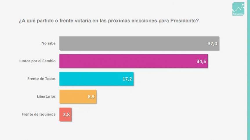 Cristina Kirchner, Patricia Bullrich y Javier Milei: ¿los candidatos a Presidente en 2023?