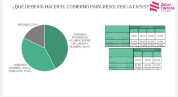 Encuesta: contundente apoyo a que el Gobierno nacional termine su mandato