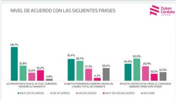 Encuesta: contundente apoyo a que el Gobierno nacional termine su mandato