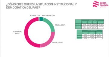 Encuesta: contundente apoyo a que el Gobierno nacional termine su mandato