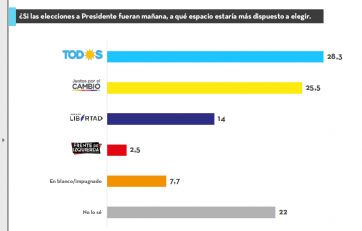 Casi el 80% de los argentinos considera malo el funcionamiento de la Justicia