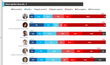 Casi el 80% de los argentinos considera malo el funcionamiento de la Justicia