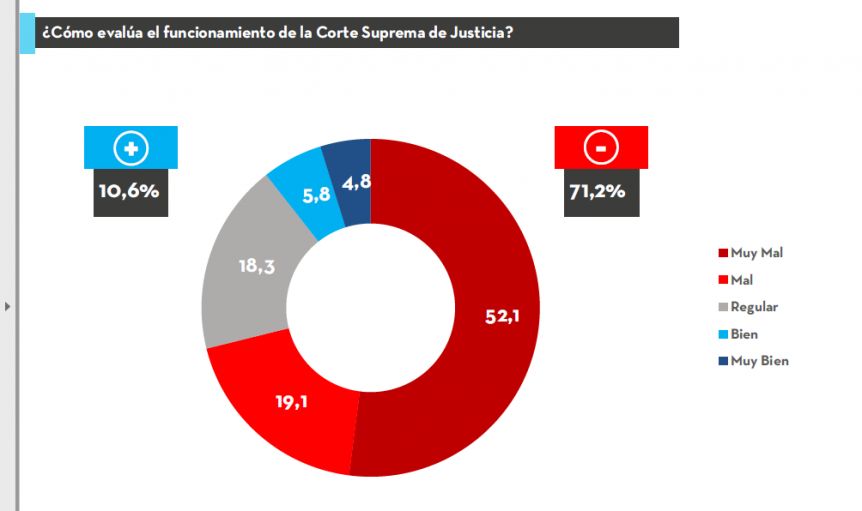 Casi el 80% de los argentinos considera malo el funcionamiento de la Justicia