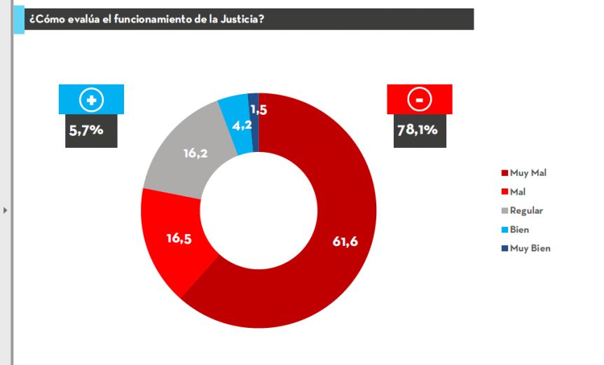 Casi el 80% de los argentinos considera malo el funcionamiento de la Justicia