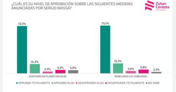 ¿Qué piensa la opinión pública de las primeras medidas de la gestión Massa?