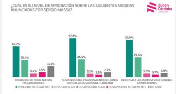 ¿Qué piensa la opinión pública de las primeras medidas de la gestión Massa?