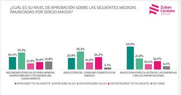 ¿Qué piensa la opinión pública de las primeras medidas de la gestión Massa?