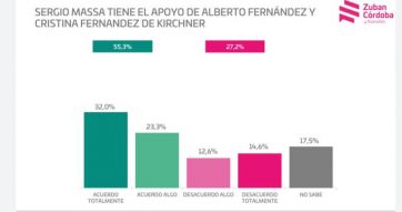 ¿Qué piensa la opinión pública de las primeras medidas de la gestión Massa?