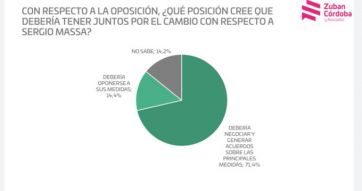 ¿Qué piensa la opinión pública de las primeras medidas de la gestión Massa?