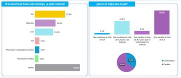 Desconfianza en el Gobierno y baja imagen de los políticos marcan el termómetro social