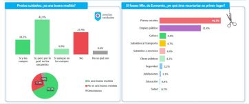 Desconfianza en el Gobierno y baja imagen de los políticos marcan el termómetro social