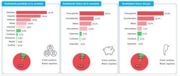 Desconfianza en el Gobierno y baja imagen de los políticos marcan el termómetro social